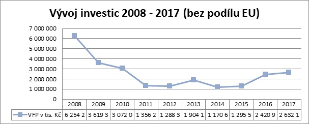 Vývoj investic 2008-2017
