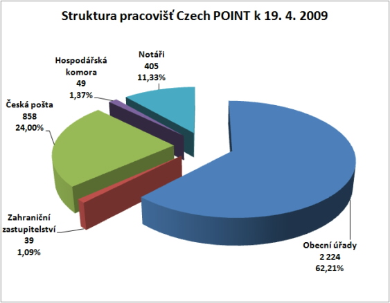 Struktura pracovišť Czech POINT