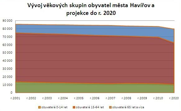Vývoj věkových skupin obyvatel města Havířov a projekce do r. 2020