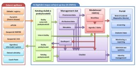 Obrázek 3 - návrh funkční architektury IS DMVS. 