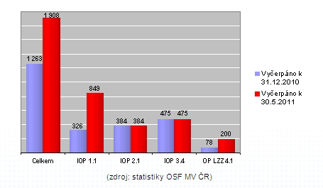 Čerpání evropských dotací v rámci jednotlivých výzev IOP a OP LZZ (v mil.)