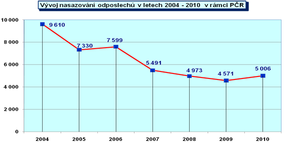 Vývoj nasazování odposlechů 2004-2010.jpg