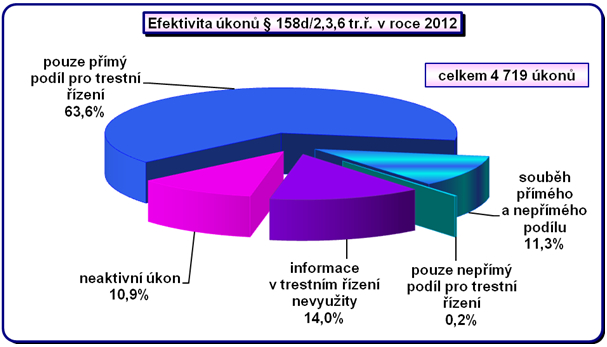 Efektivita úkonů § 158d/2, 3, 6 tr.ř. v roce 2012