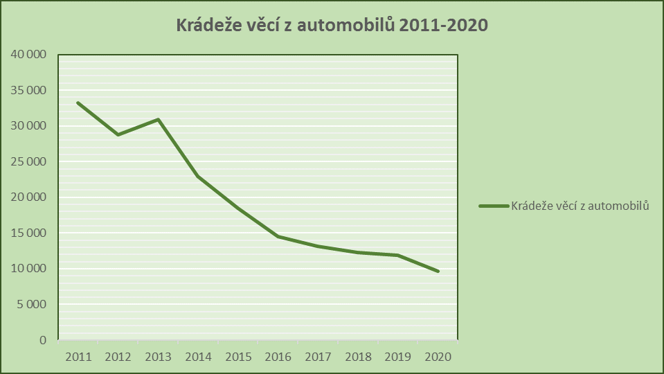 04-Graf_kradezi_veci_z_motorovych_vozidel_2011-2020_-_20210909.png