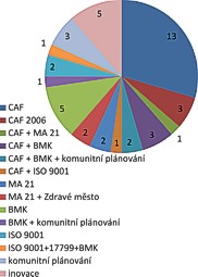 Graf 6: Struktura nástrojů a metod, za něž byly obce III. typu oceněny cenou MV za roky 2005 – 2008