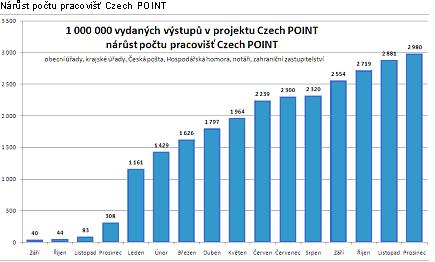 Nárůst počtu pracovišť Czech POINT.JPG