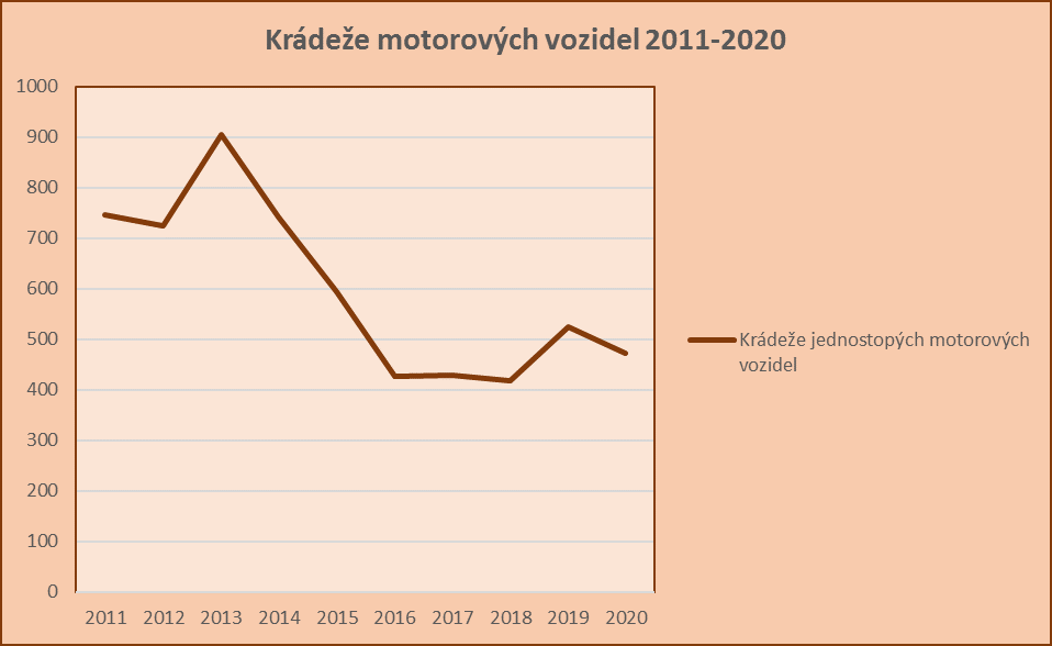 03-Graf_kradezi_jednostopych_motorovych_vozidel_2011-2020_-_20210909.png