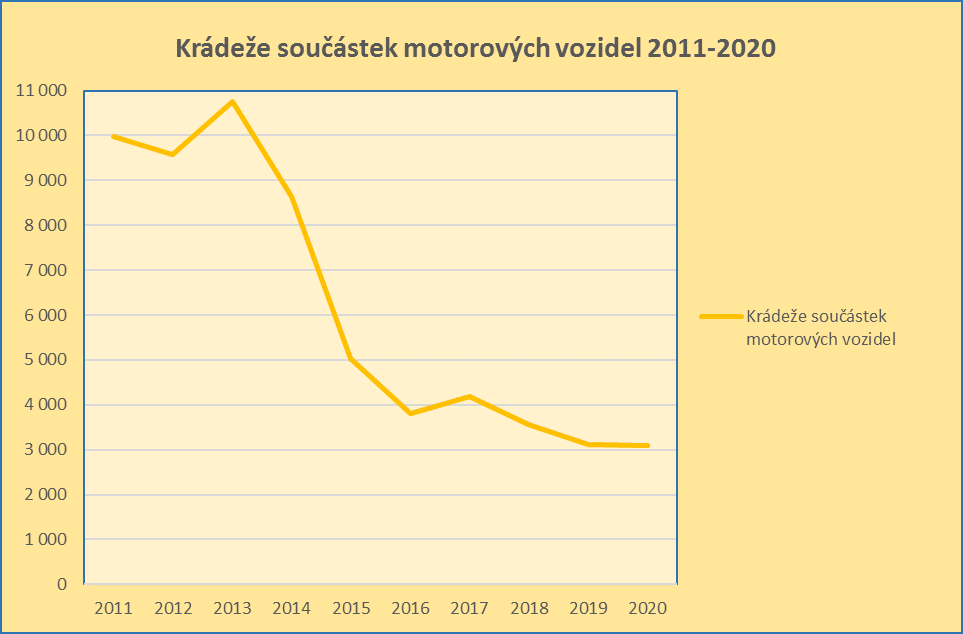 05-Graf_kradezi_soucastek_motorovych_vozidel_2011-2020_-_20210909.png