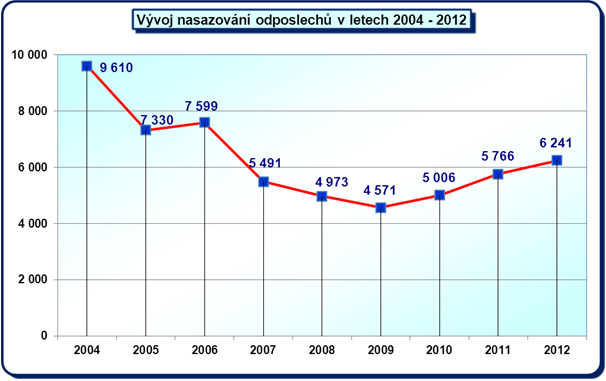 Vývoj nasazování odposlechů v letech 2004 - 2012